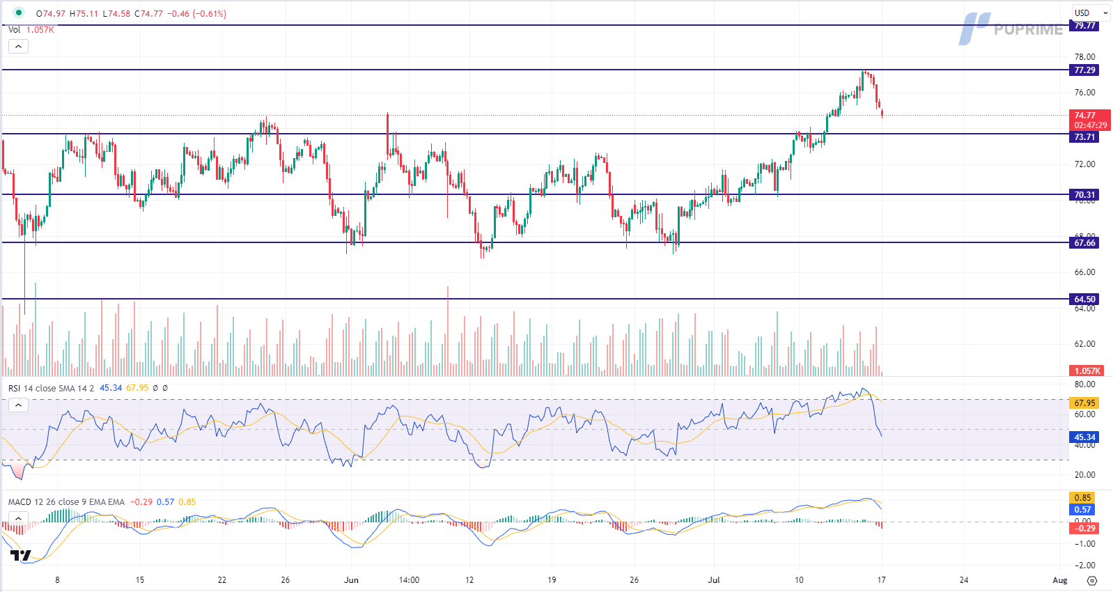 crude oil price chart 17 july 2023