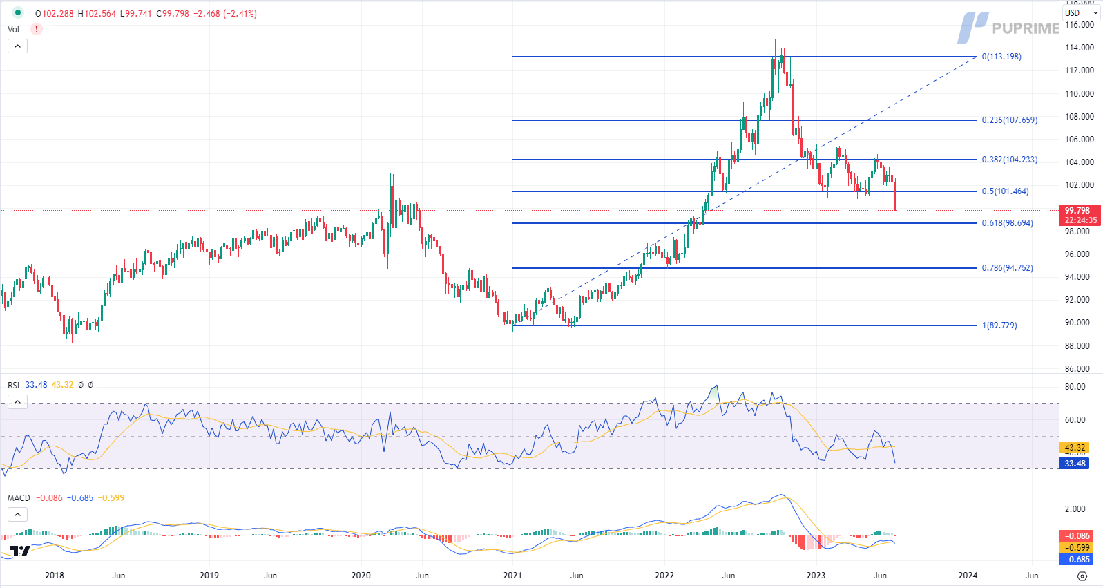 dollar index price chart 14 july 2023