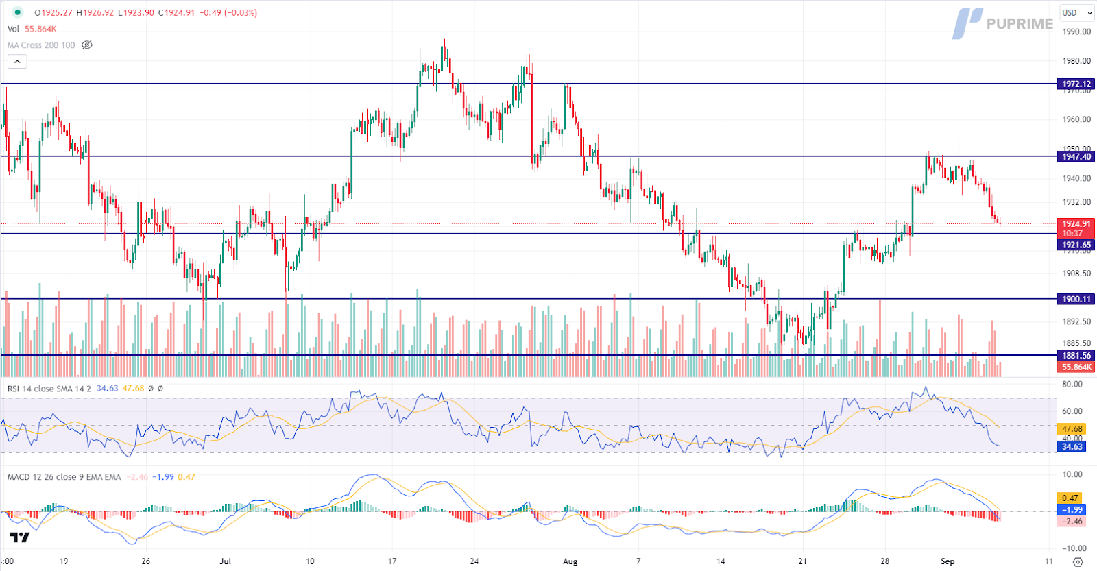 xau/usd gold price chart 6 september 2023