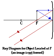 Blog in Physics: Ray diagram for concave mirror