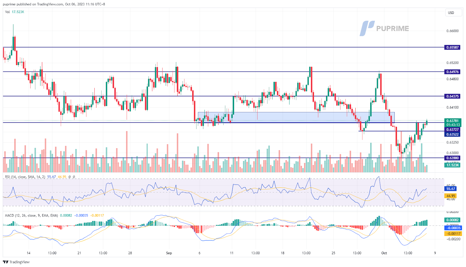 AUD/USD price chart 6 October 2023