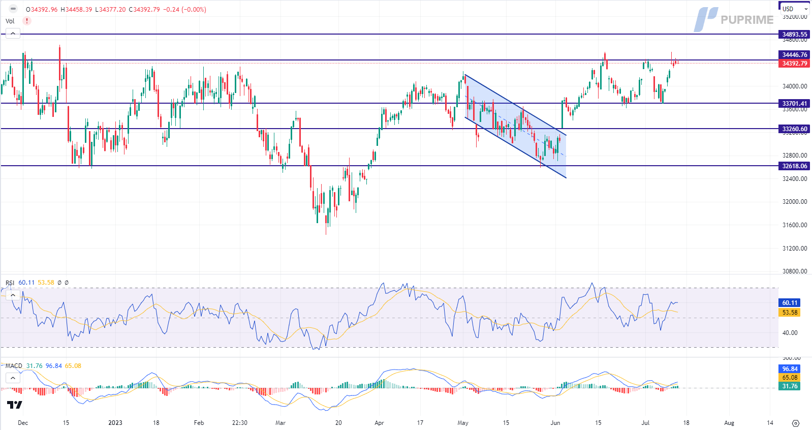 dow jones price chart 14 july 2023