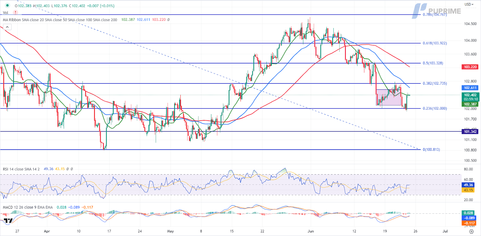 dollar index price chart 23 june 2023