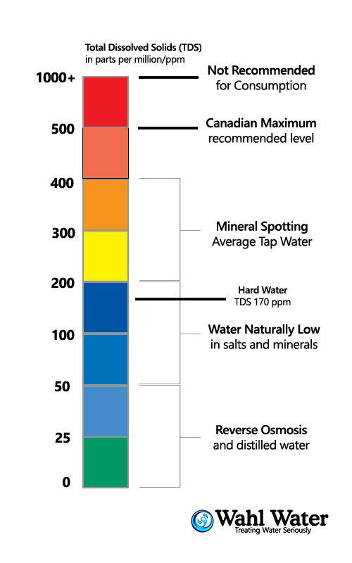 Total Dissolved Solids Chart | My XXX Hot Girl