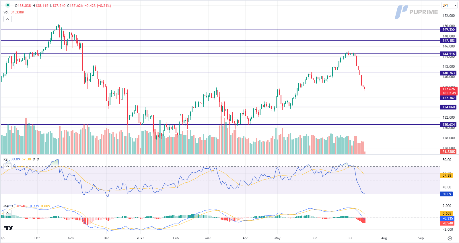 usd/jpy price chart 14 july 2023