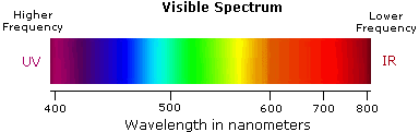 https://www2.chemistry.msu.edu/faculty/reusch/VirtTxtJml/Spectrpy/Images/vispect2.gif