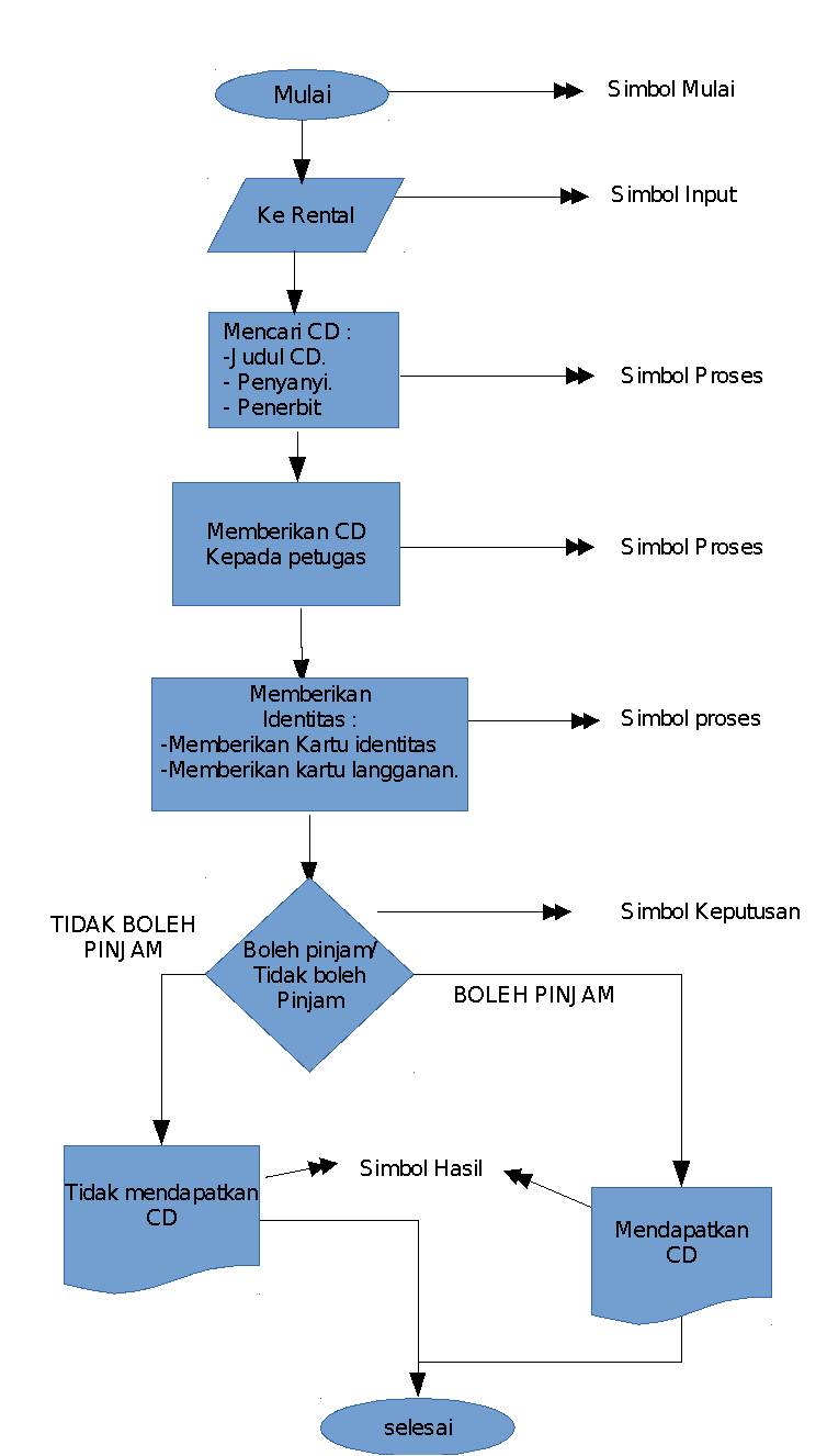 Contoh Flow Kerja Contoh Sop Dalam Bentuk Diagram Alir Flowchart - Riset