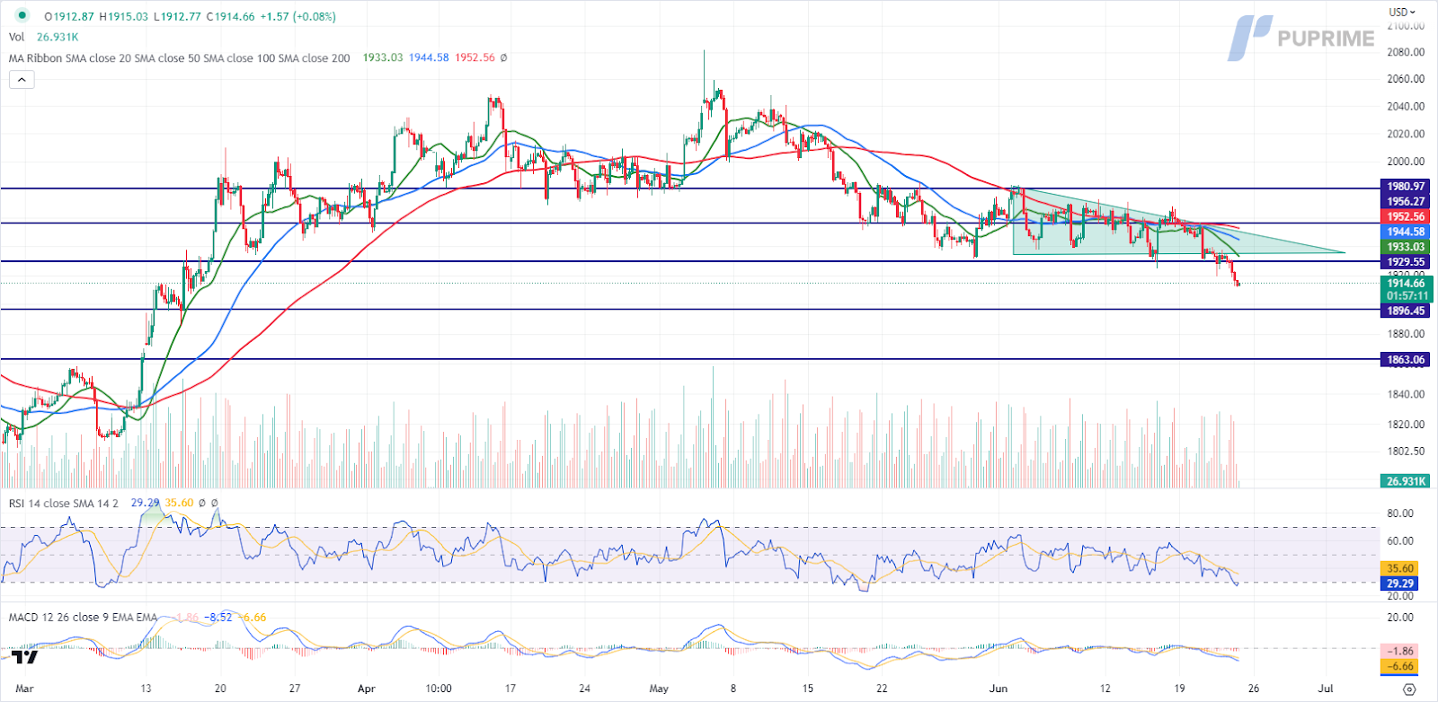 xau/usd gold price chart 23 june 2023