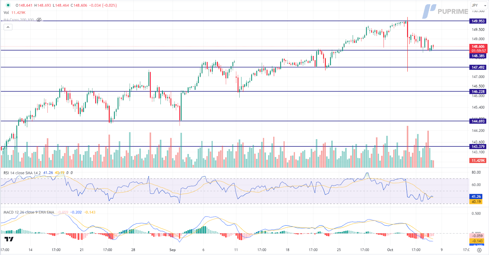 USD/JPY price chart 6 October 2023