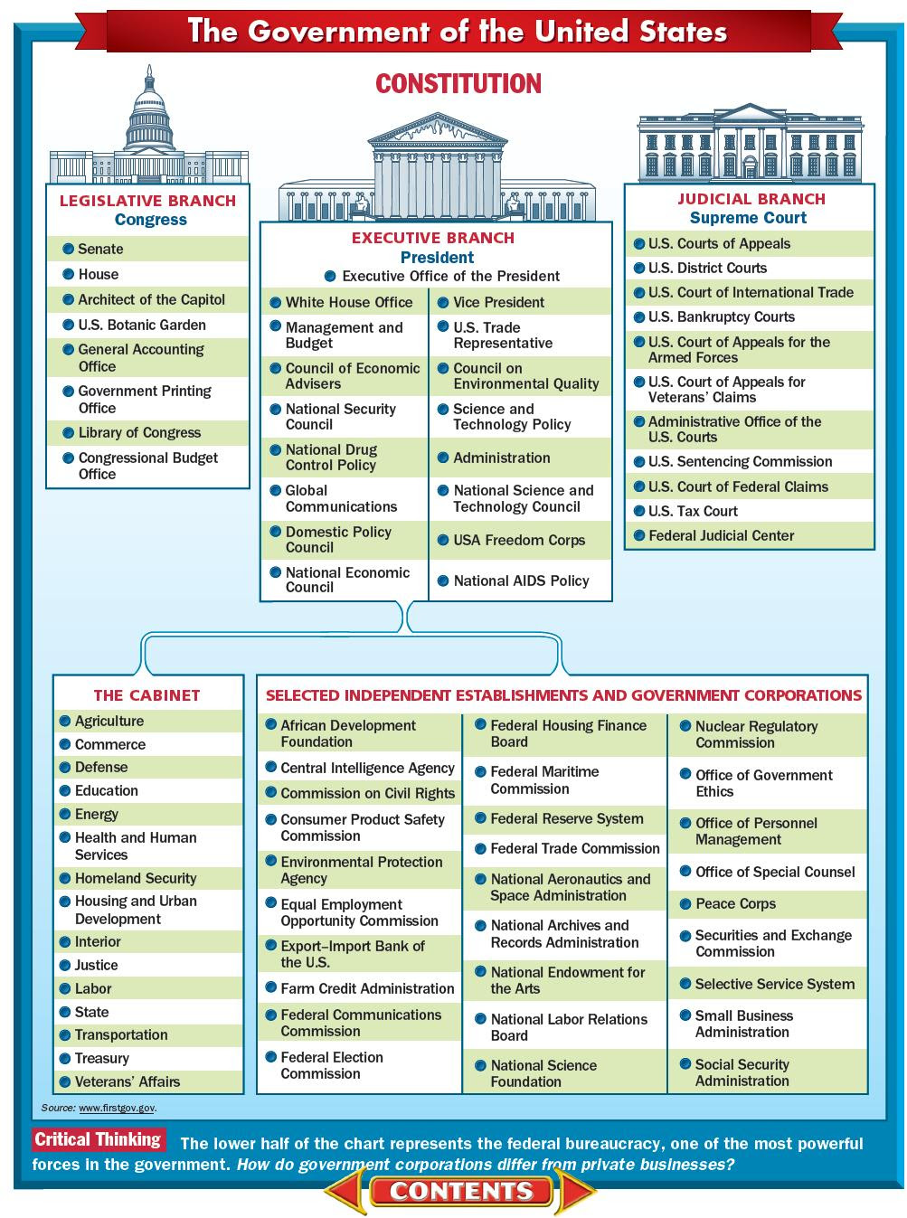 State Government Organizational Chart