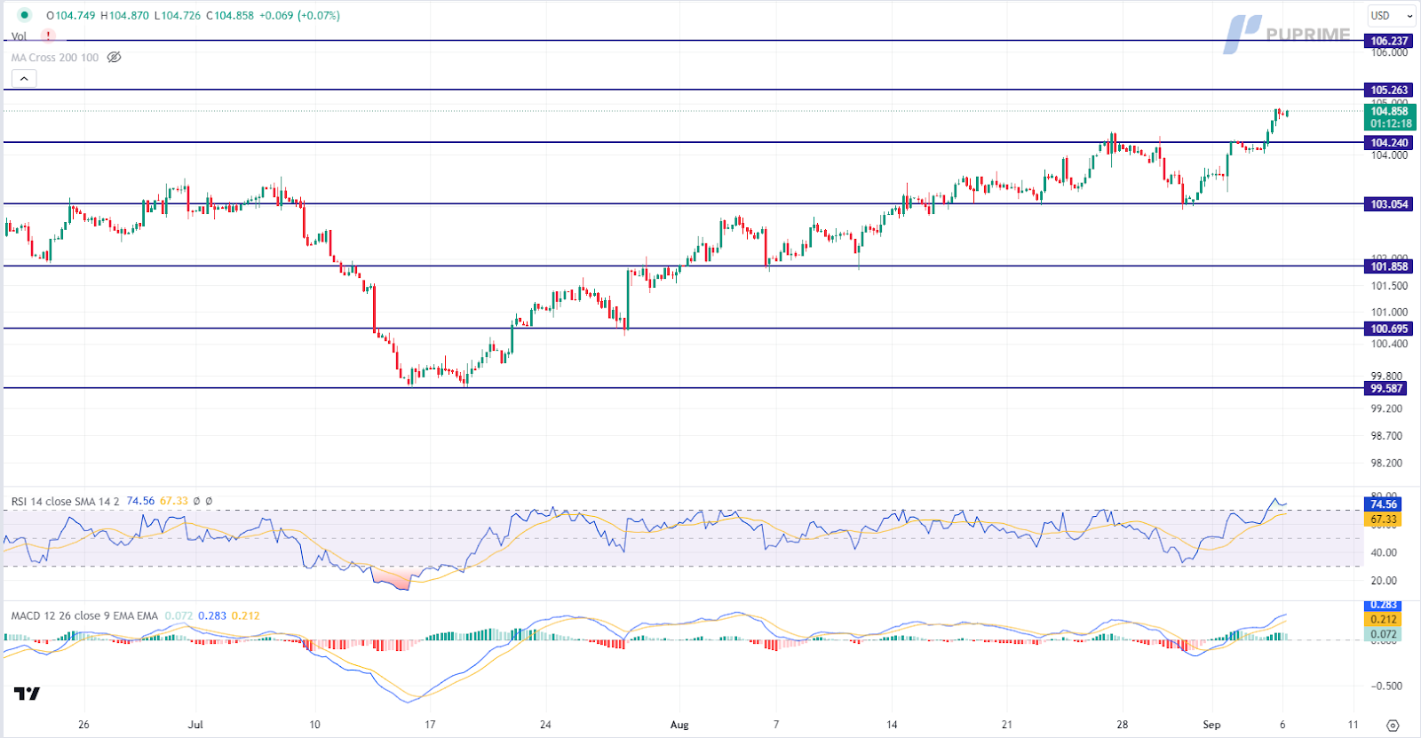 dollar index dxy price chart 6 september 2023