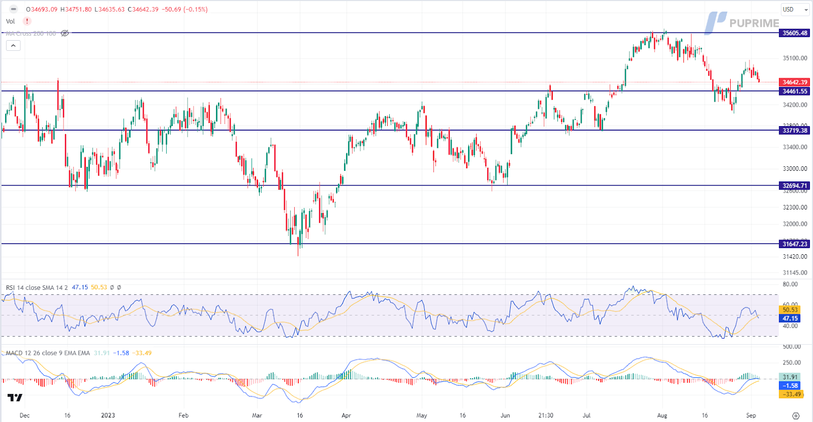 dow jones price chart 6 september 2023