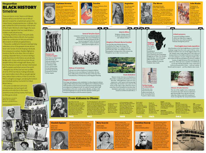 Black History Timeline Poster