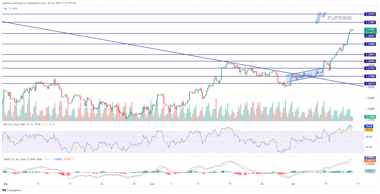 gbp/usd price chart 14 july 2023