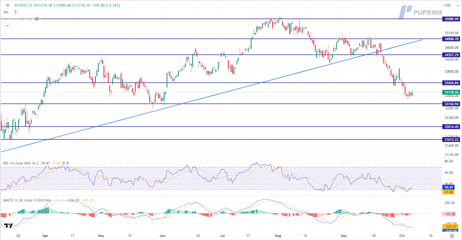 dow jones price chart 6 October 2023