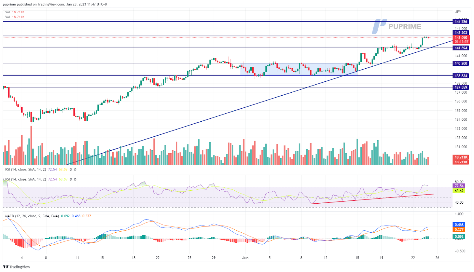 usd/jpy price chart 23 june 2023