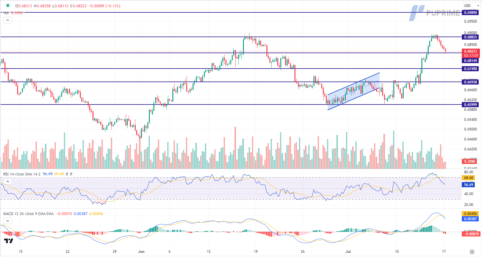 aud/usd price chart 17 july 2023