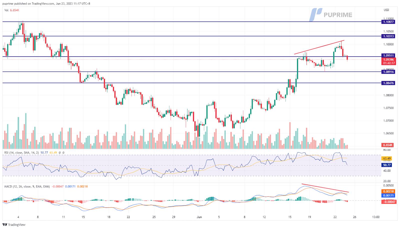 eur/usd price chart 23 june 2023