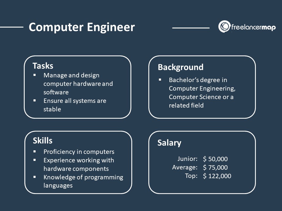 Role Overview  of a Computer Engineer - Responsibilities, skills, background and salary