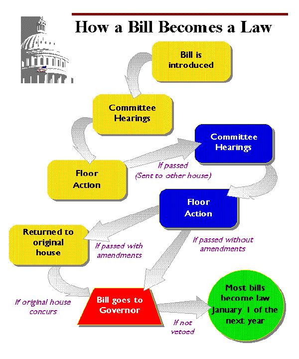 How A Bill Becomes A Law Flowchart Worksheet