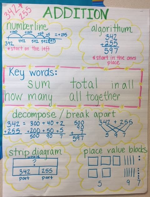 Standard Algorithm Addition 3rd Grade - Carol Jone's Addition Worksheets