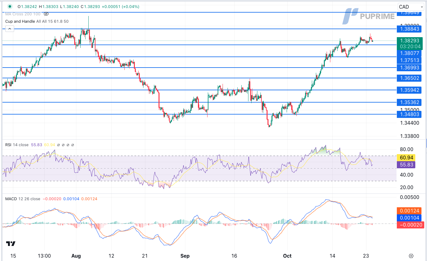 USD/CAD 24102024