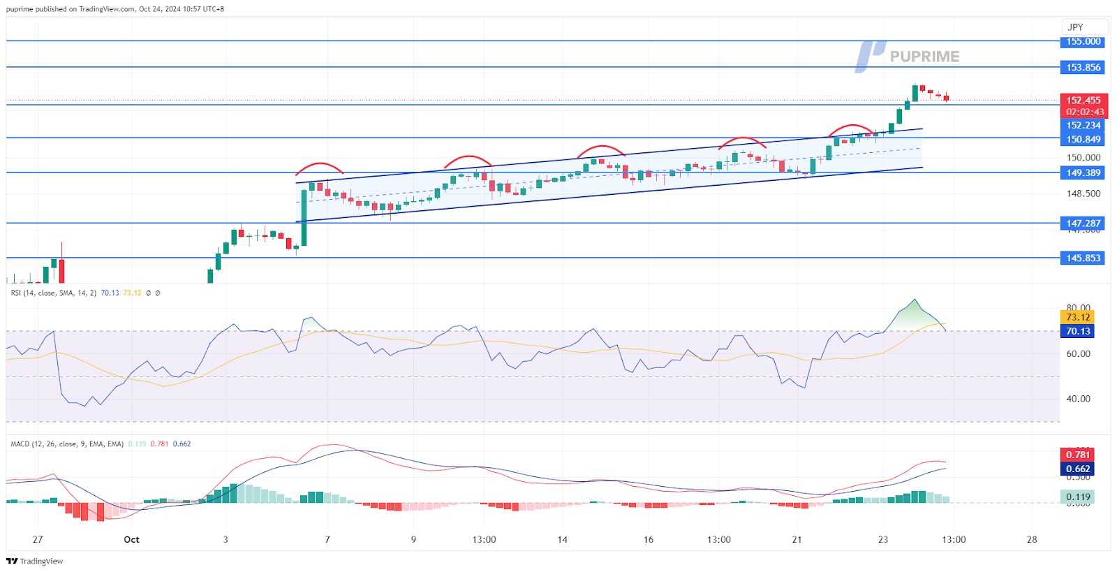 USD/JPY 24102024