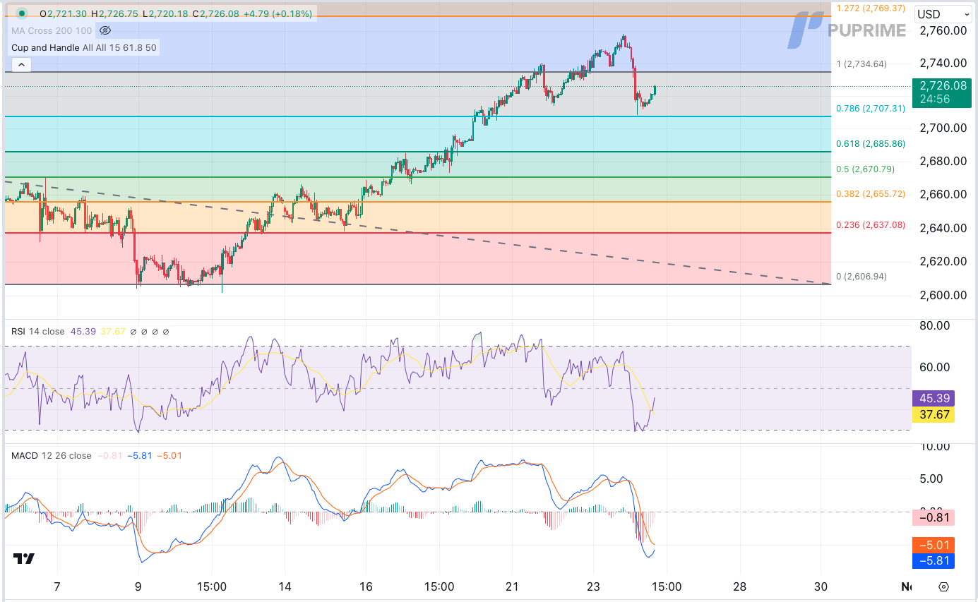 XAUUSD 24102024