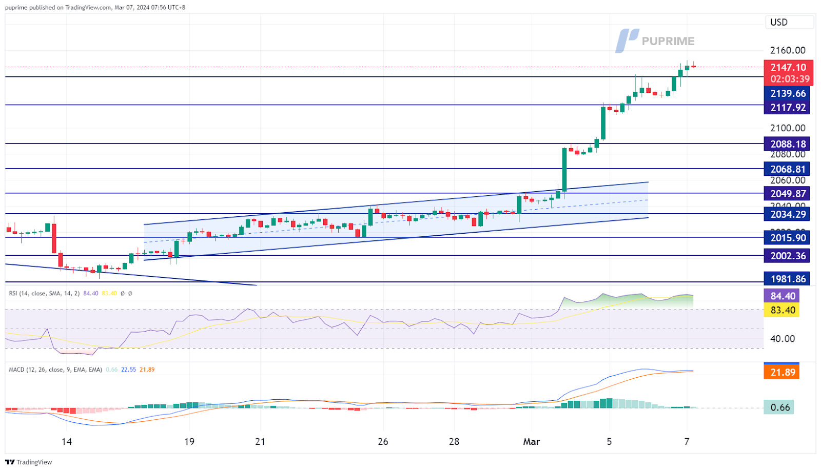 xau/usd gold price chart 7 March 2024