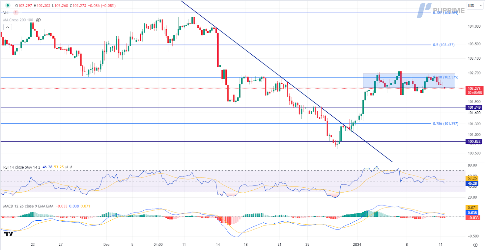 dollar dxy price chart 11 January 2024