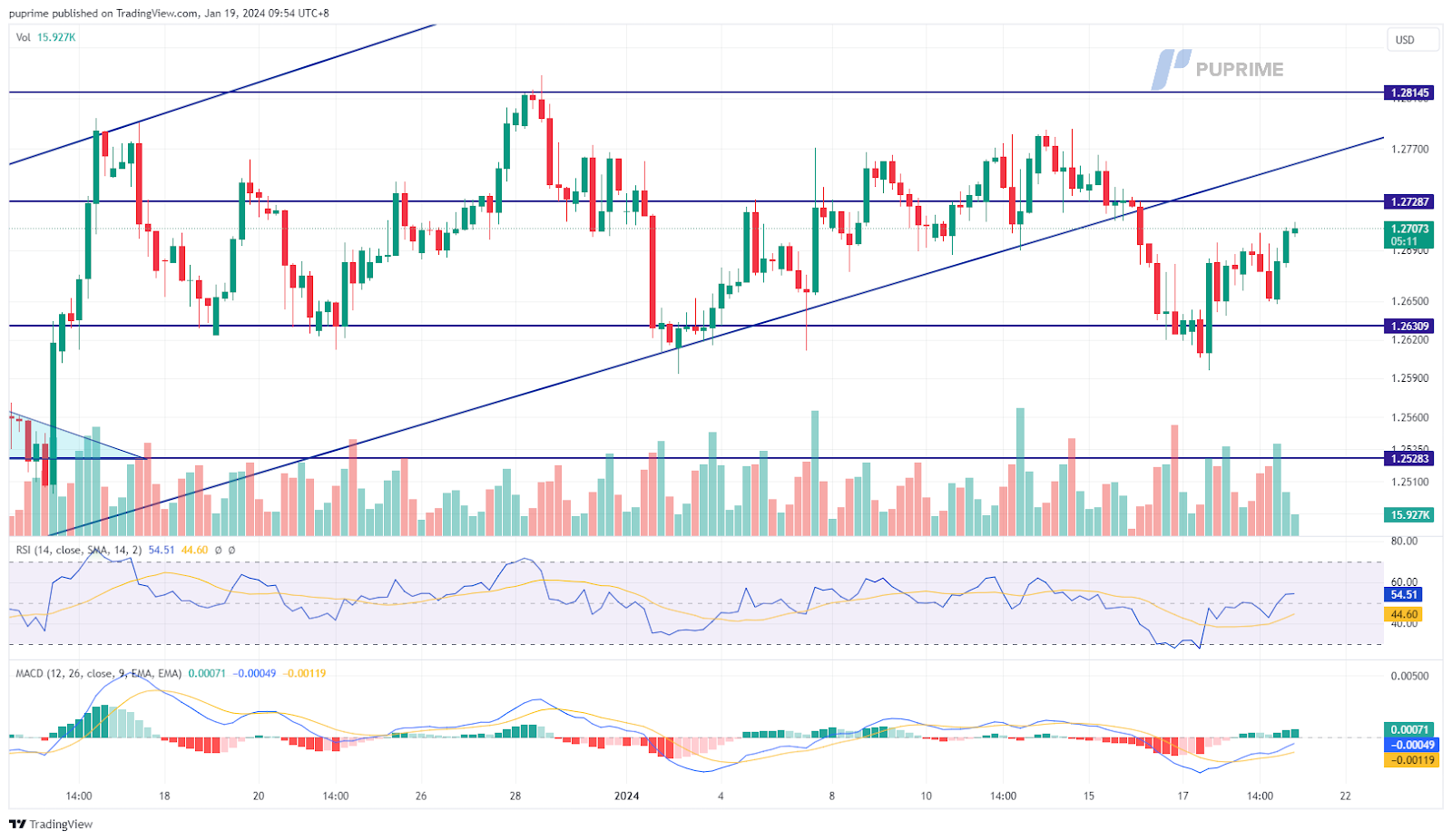 GBP/USD price chart 19 January 2024