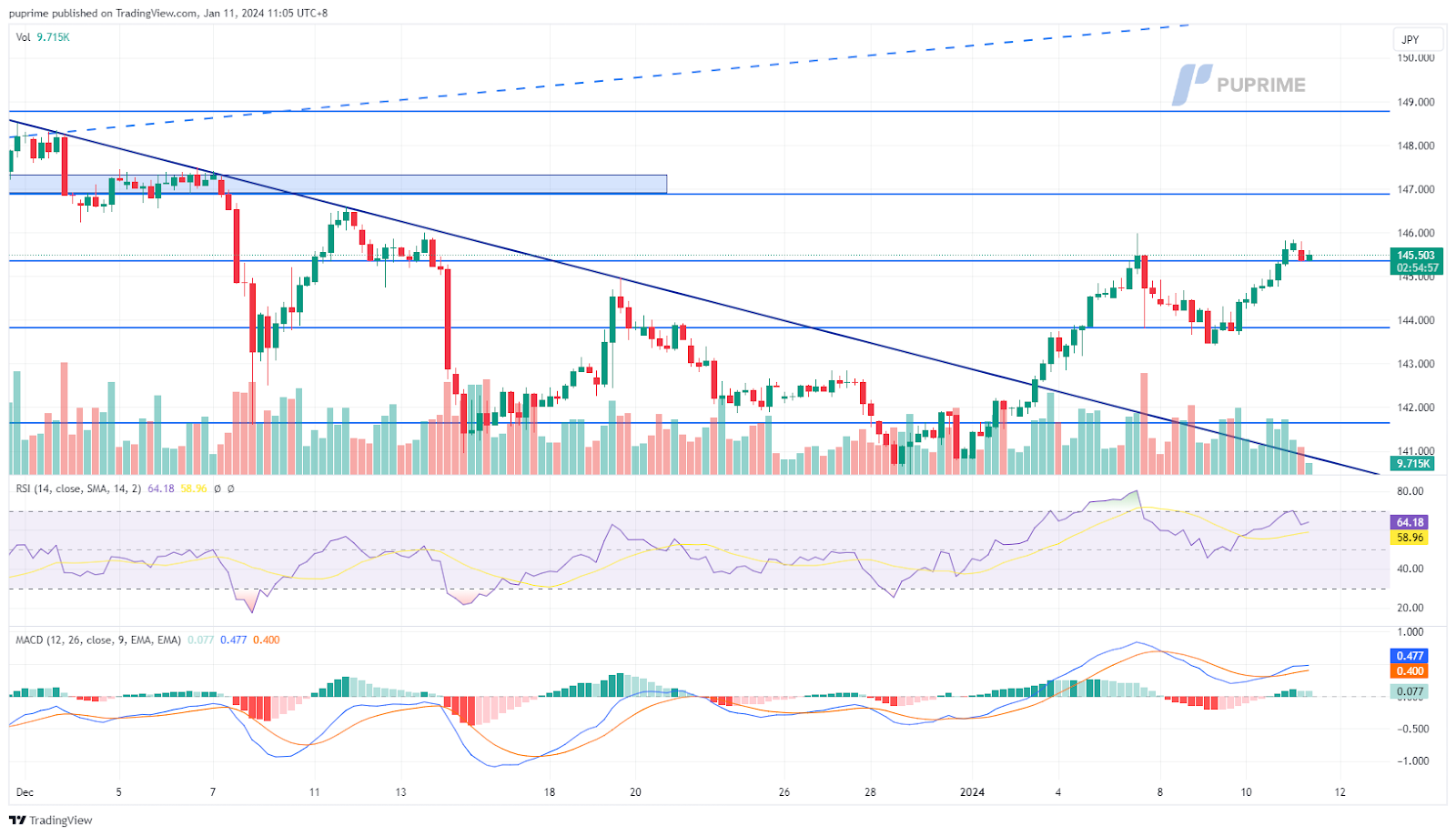 USD/JPY price chart 11 January 2024