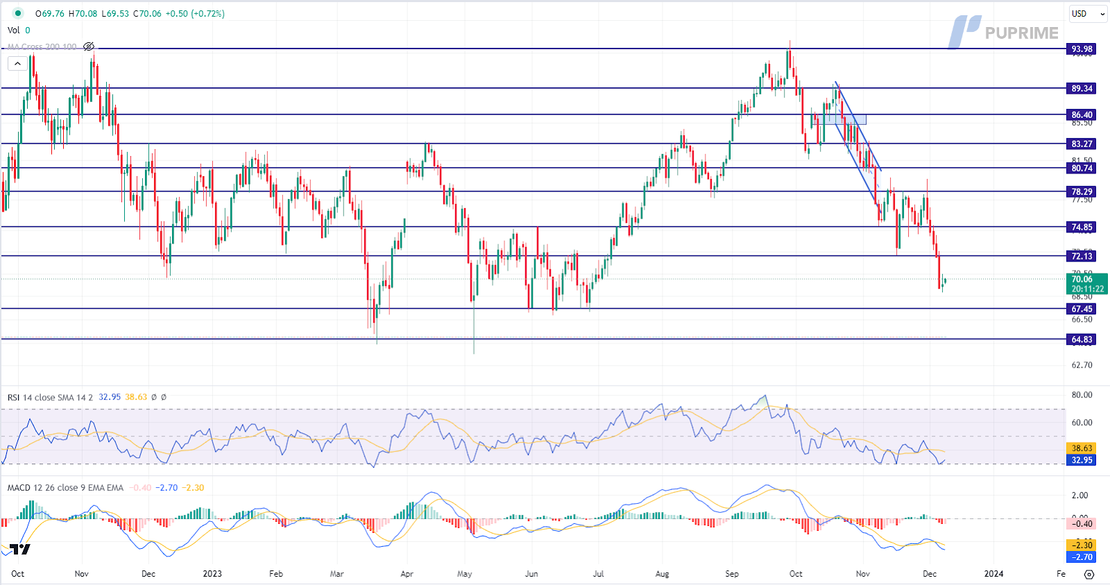 crude oil price chart 8 December 2023