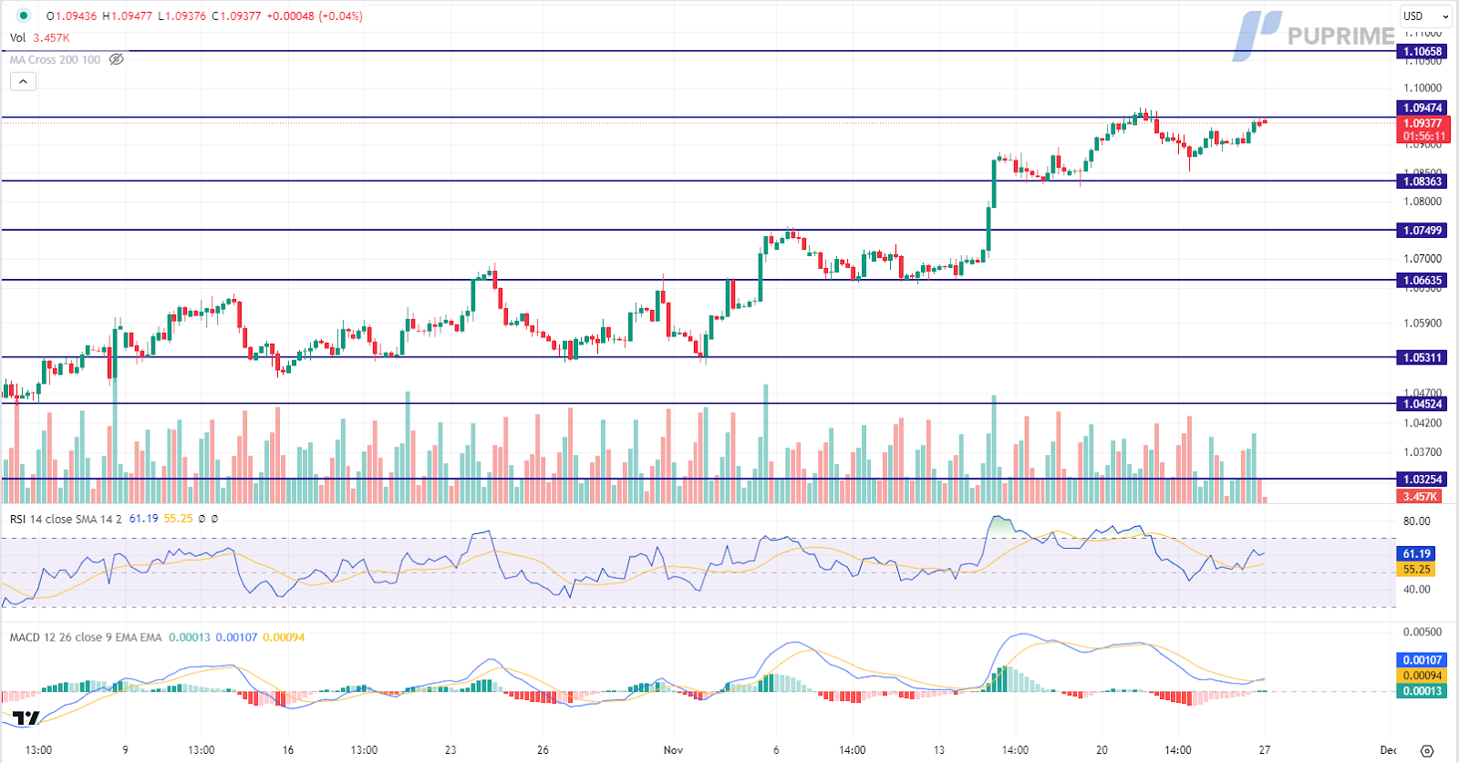 EUR/USD price chart 27 November 2023