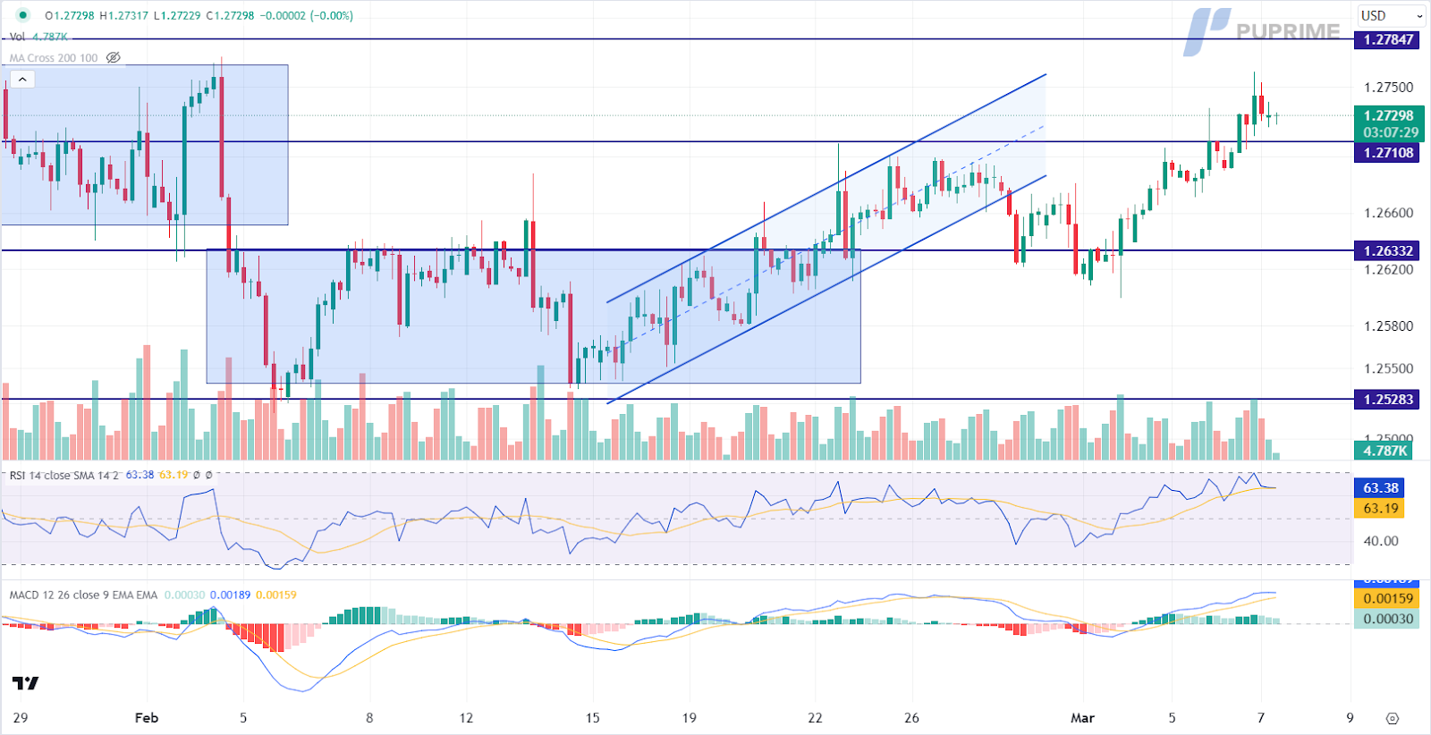 GBP/USD price chart 7 March 2024