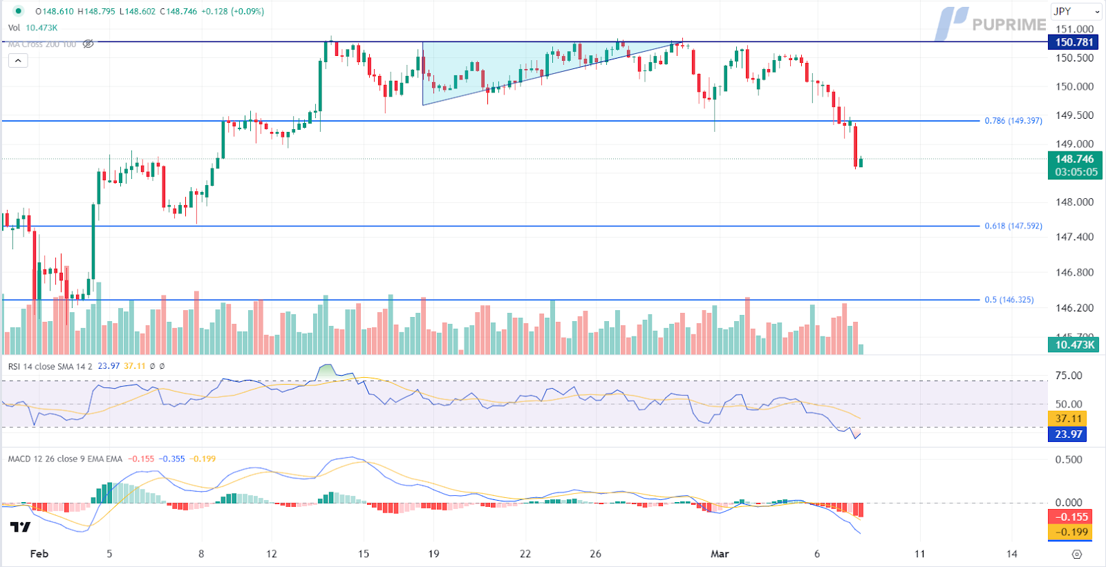 USD/JPY price chart 7 March 2024