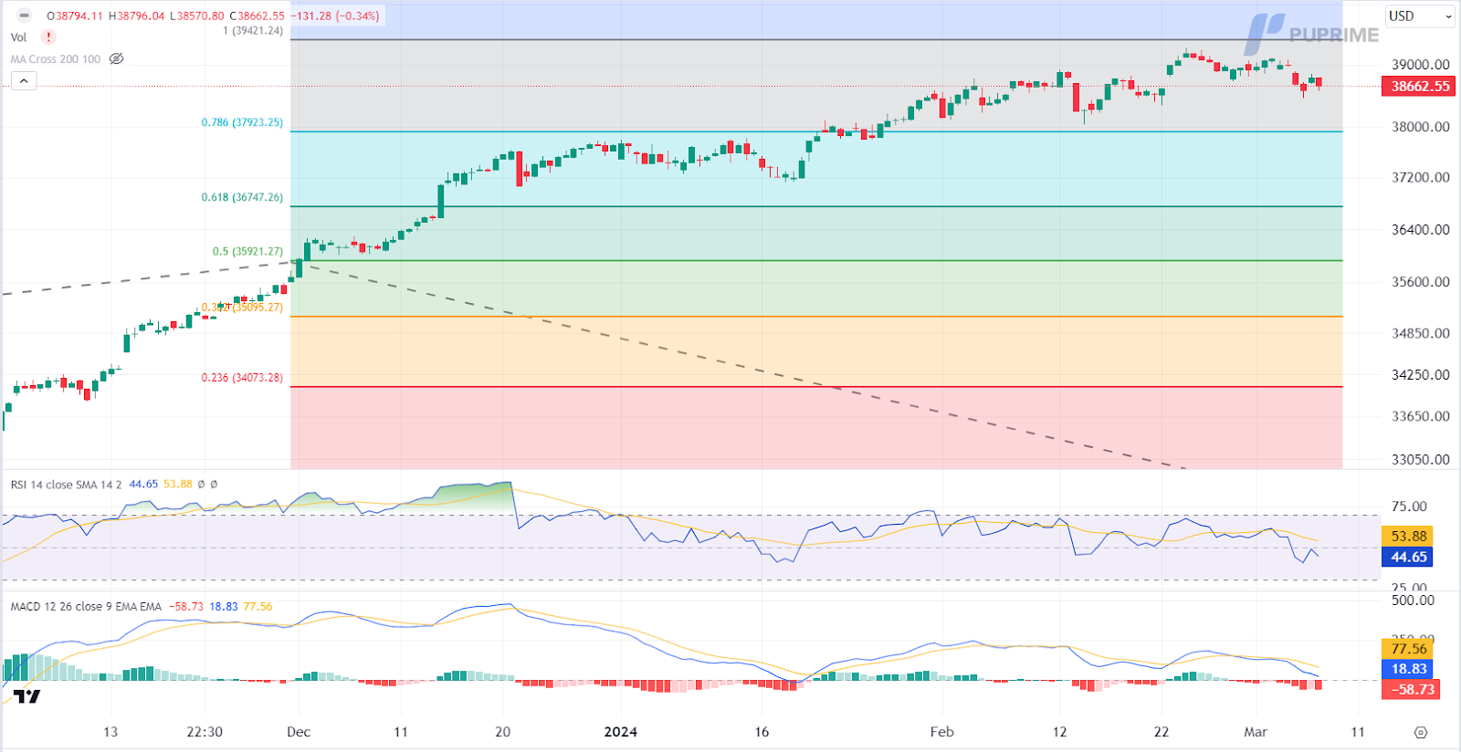 dow jones price chart 7 March 2024