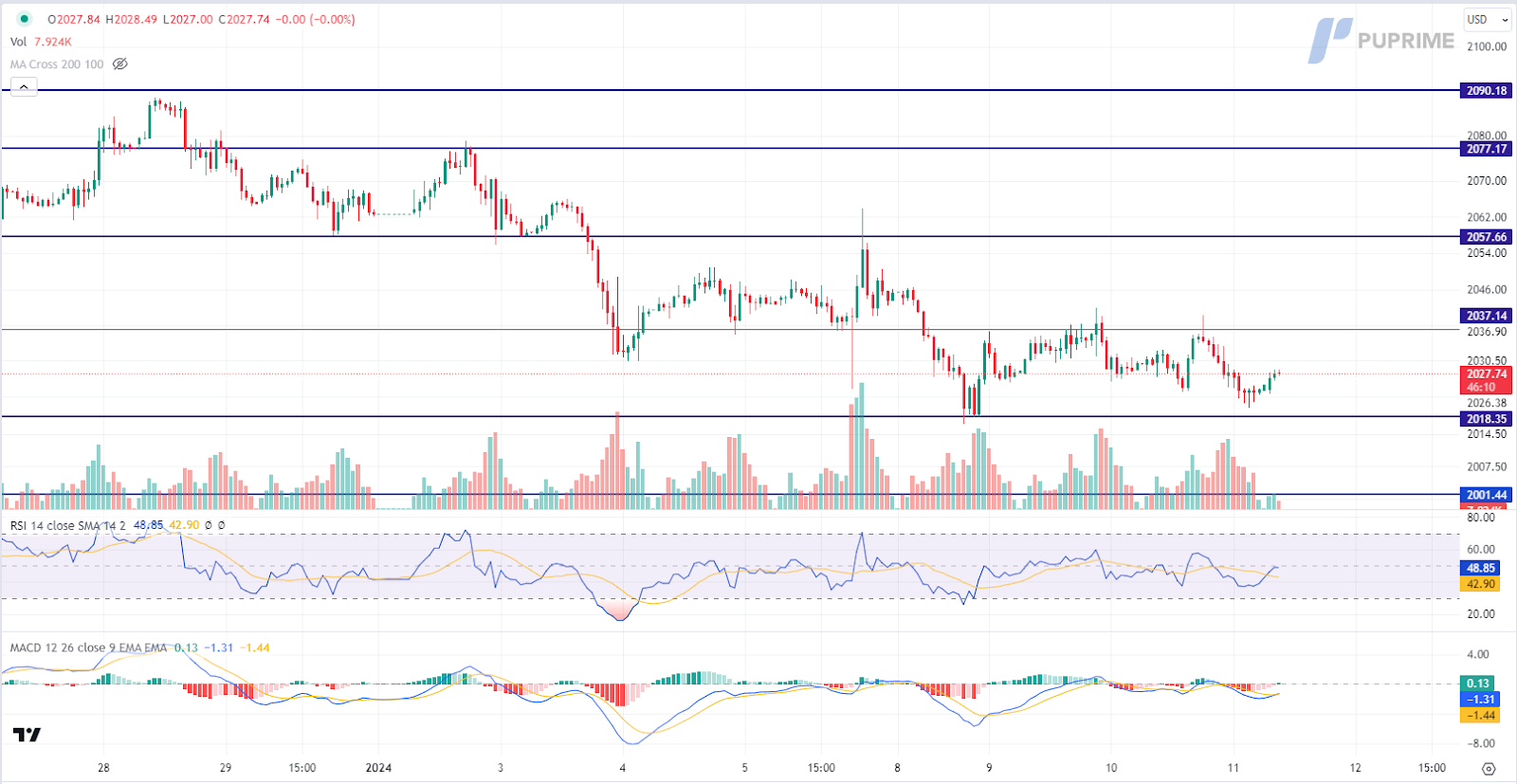 XAU/USD gold price chart 11 January 2024