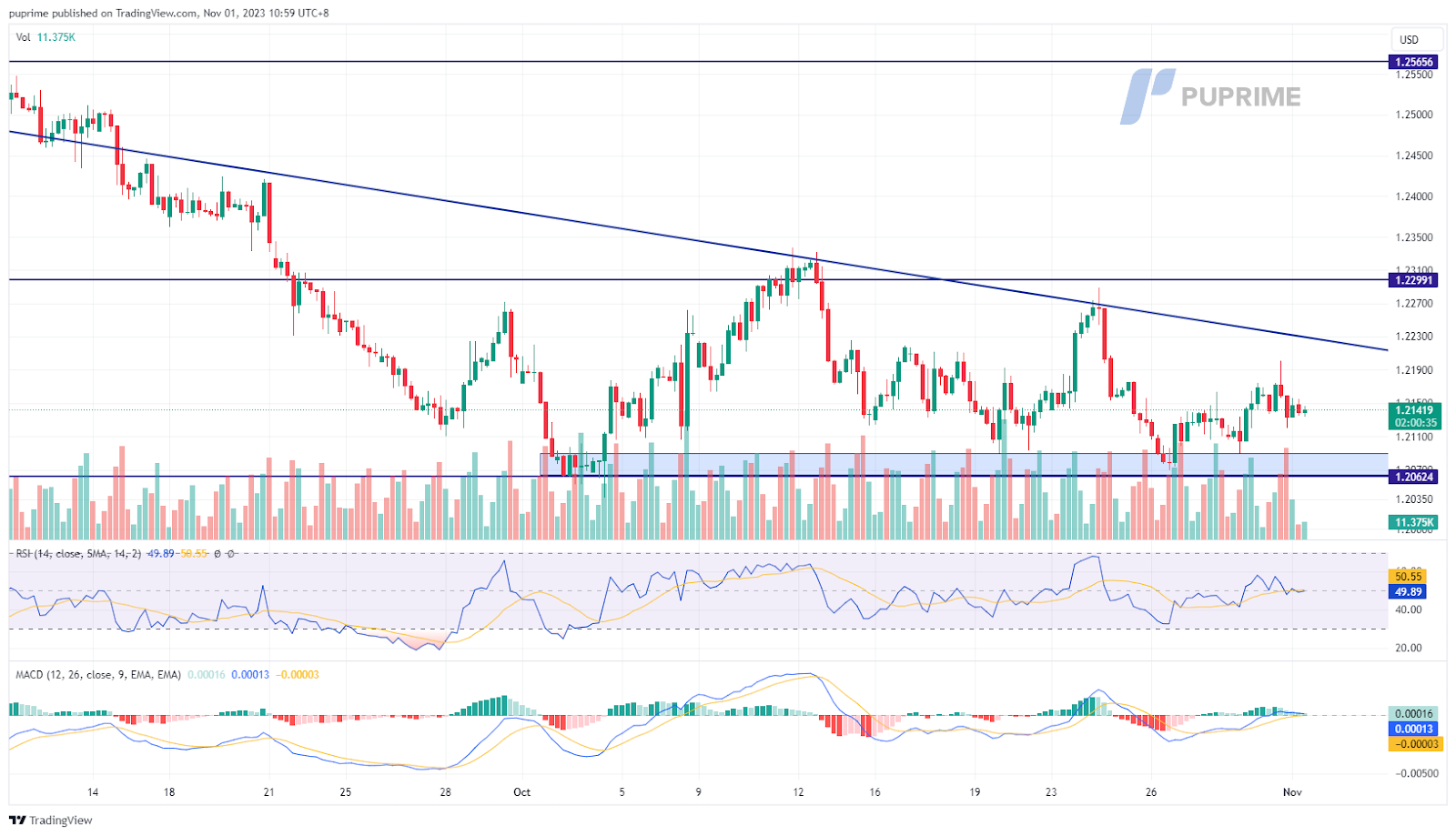 GBP/USD price chart 1 November 2023