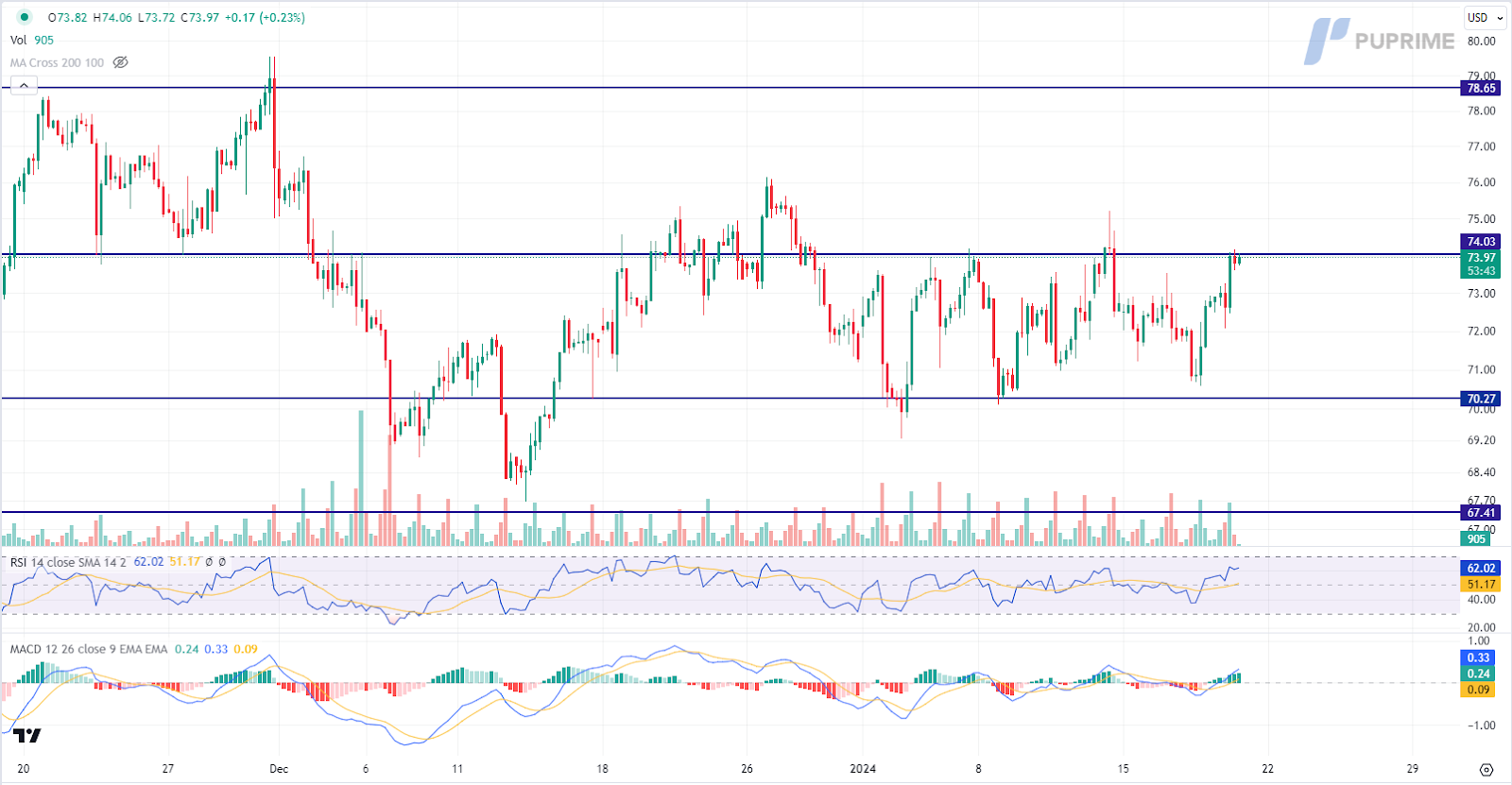 crude oil price chart 19 January 2024