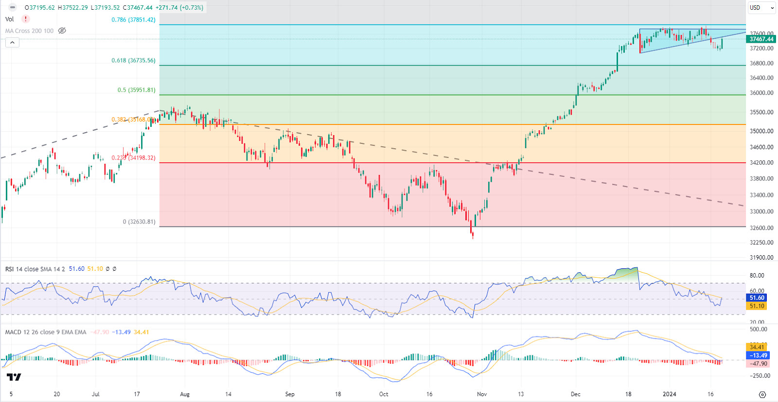 dow jones price chart 19 January 2024