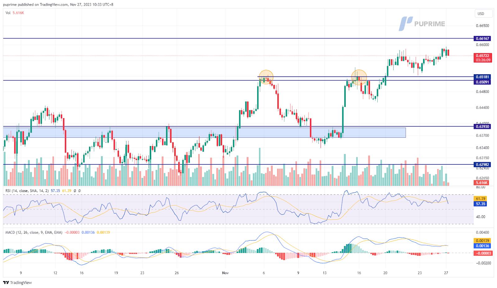 AUD/USD price chart 27 November 2023