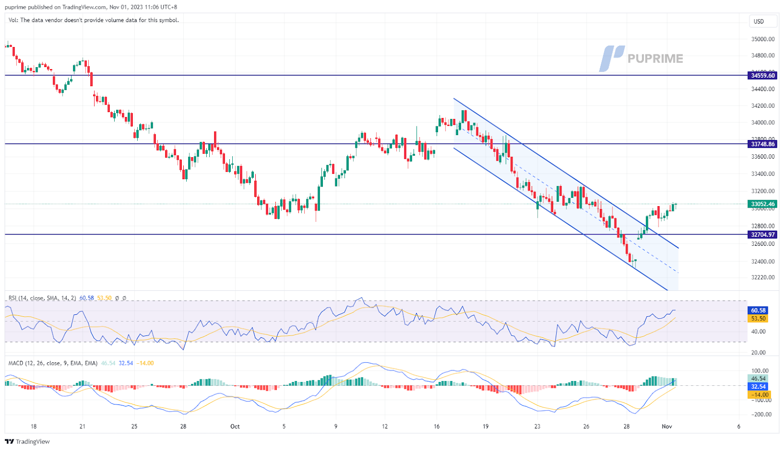 dow jones price chart 1 November 2023