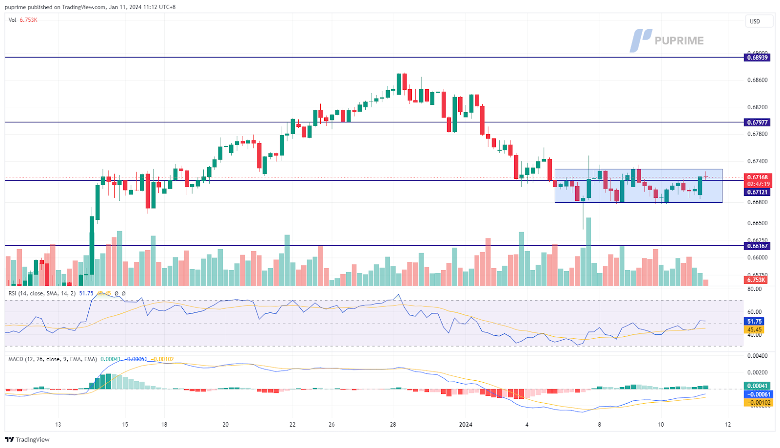 AUD/USD price chart 11 January 2024