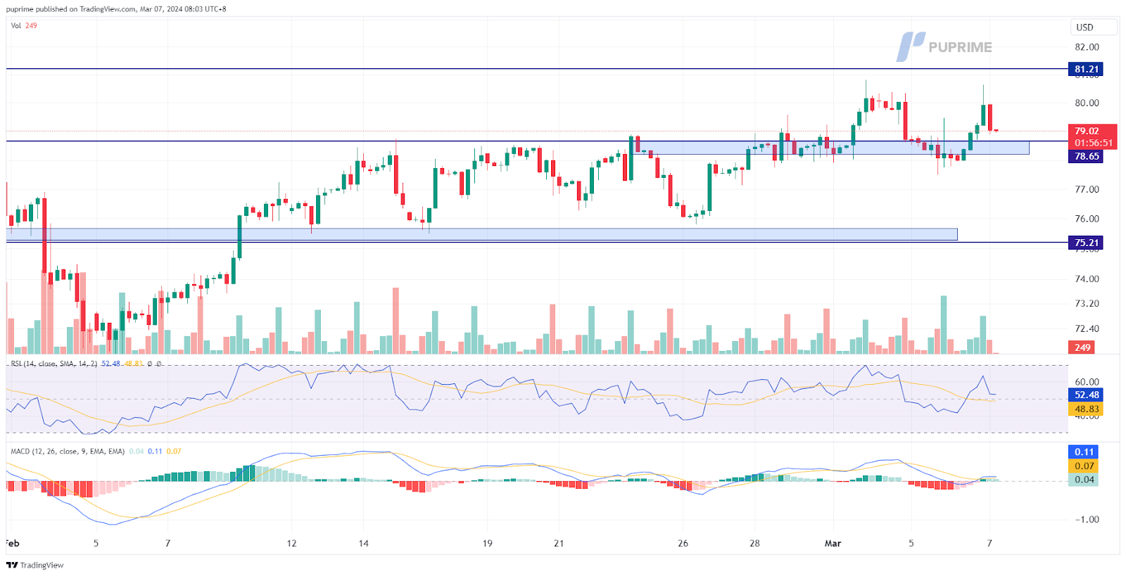 crude oil price chart 7 March 2024