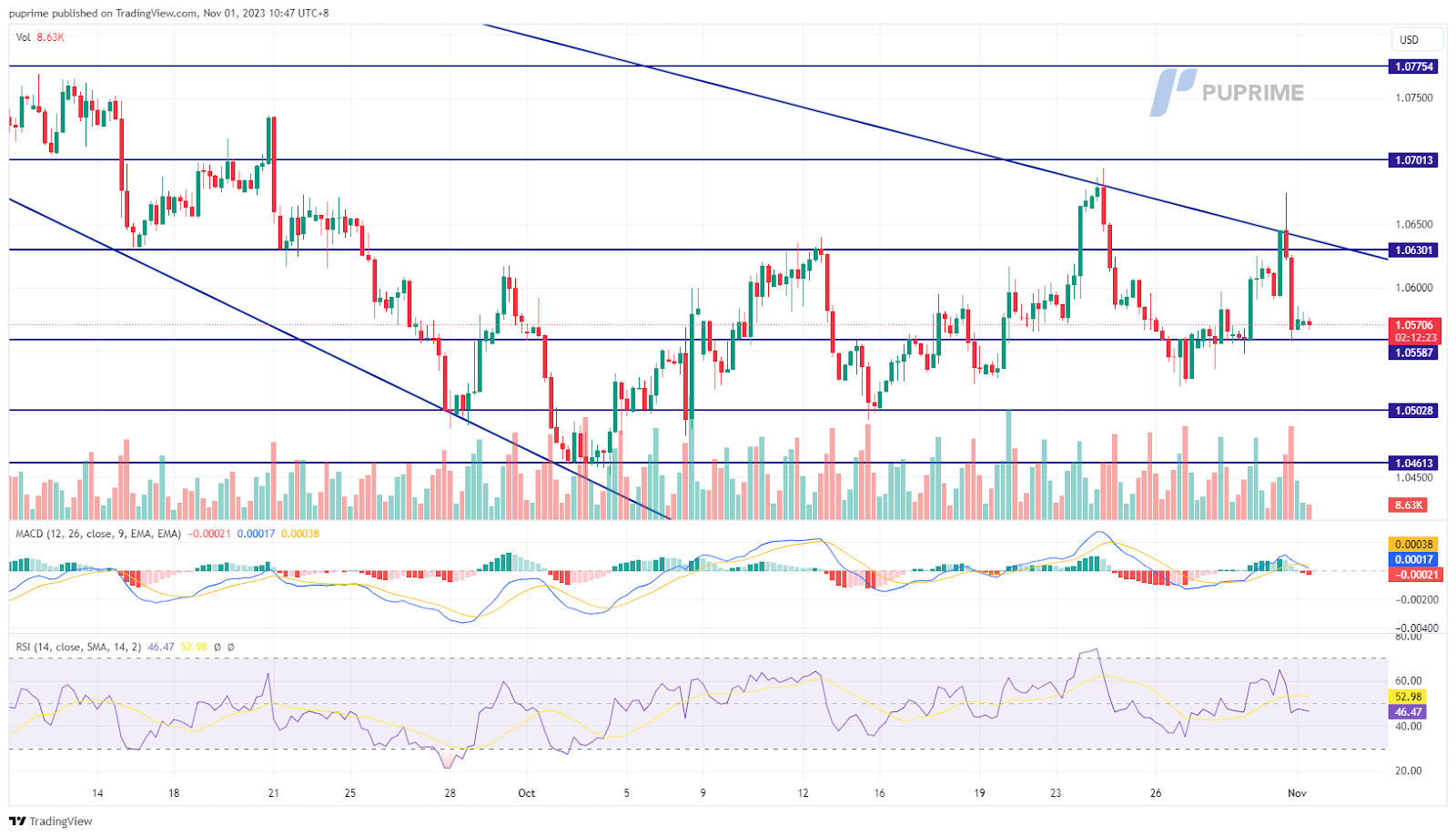 EUR/USD price chart 1 November 2023