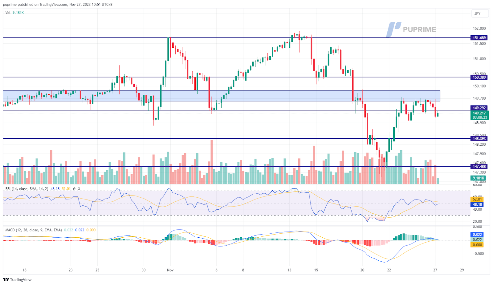 USD/JPY price chart 27 November 2023