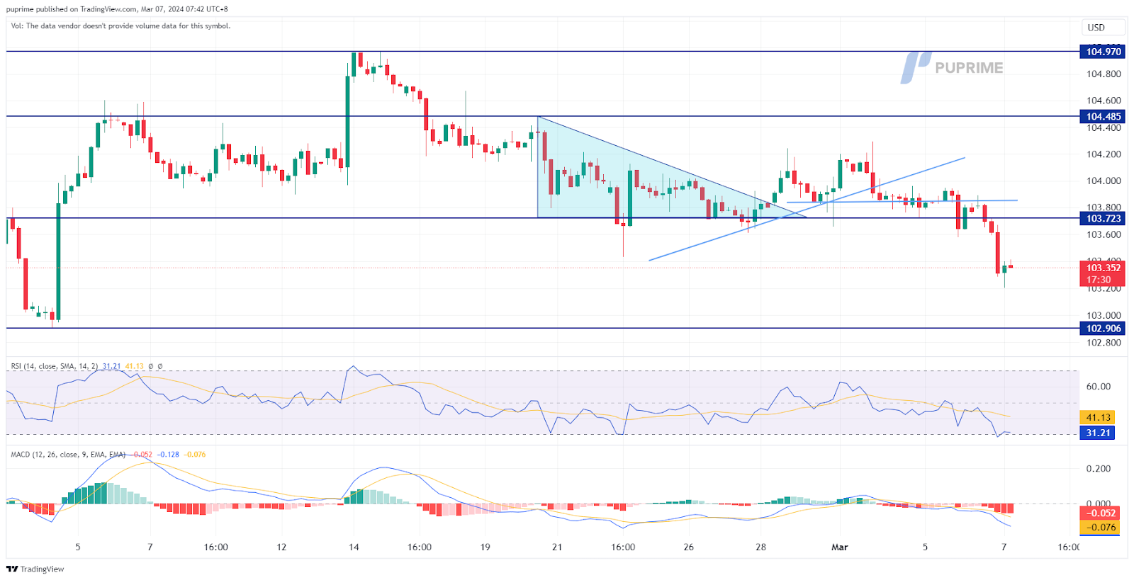 dollar index dxy price chart 7 March 2024