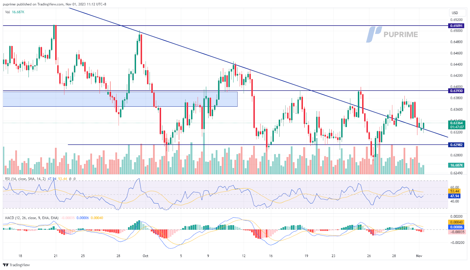 AUD/USD price chart 1 November 2023