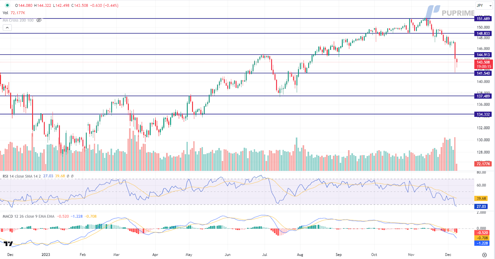 USD/JPY price chart 8 December 2023